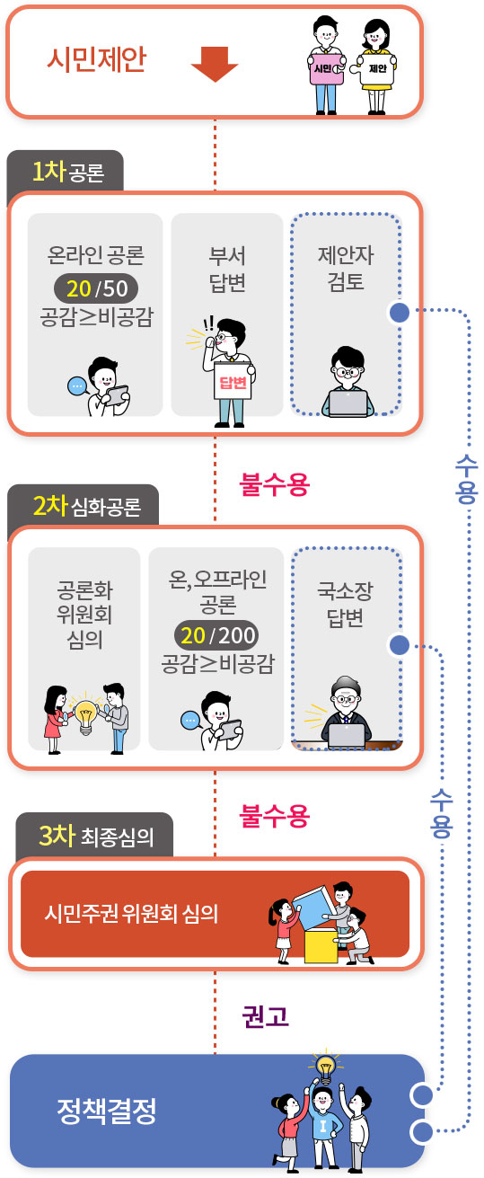 시민제안 과정. 자세한 설명은 하단 참조