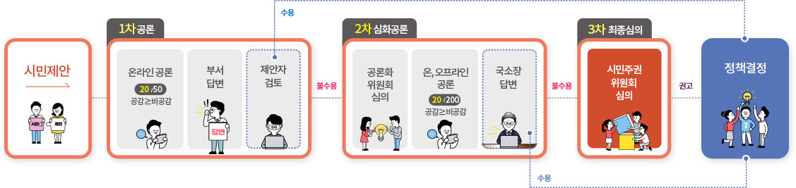 시민제안 과정. 자세한 설명은 하단 참조