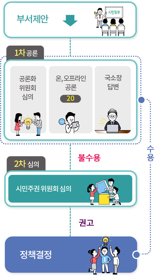 춘천시 제안 과정. 자세한 설명은 하단 참조