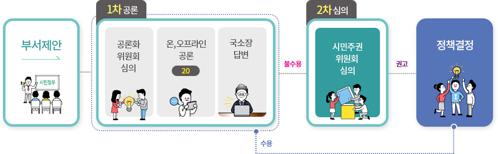 춘천시 제안 과정. 자세한 설명은 하단 참조